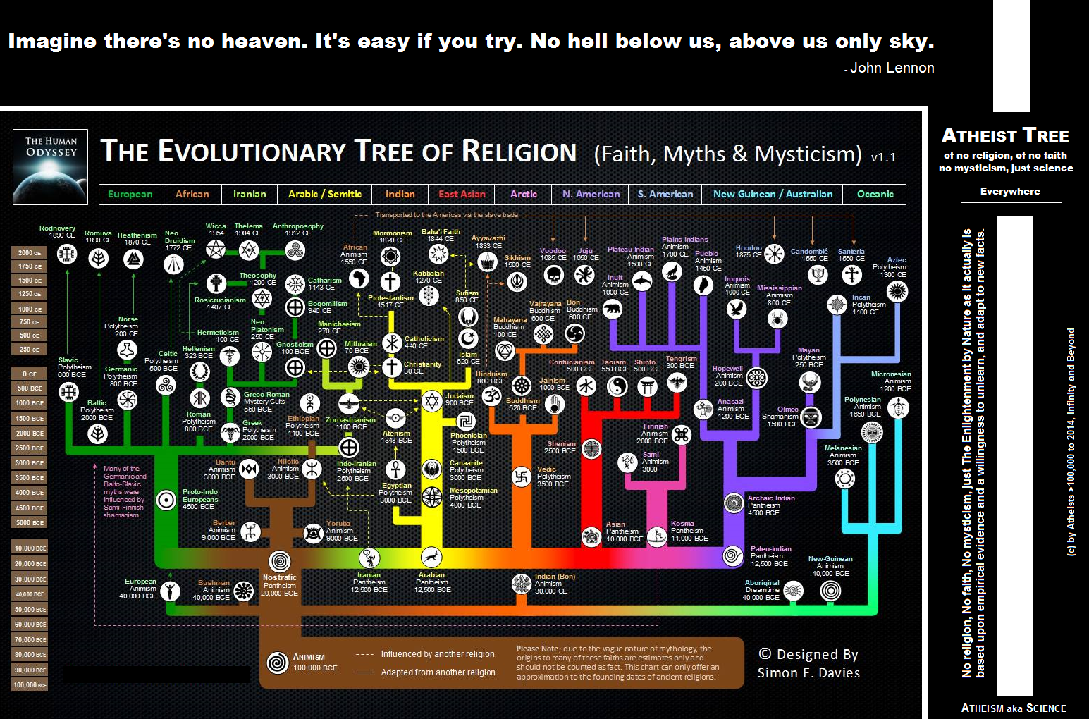 Atheism aka Science vs Tree of Religion